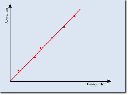 Kalibrationskurve zur Konzentrationsbestimmung