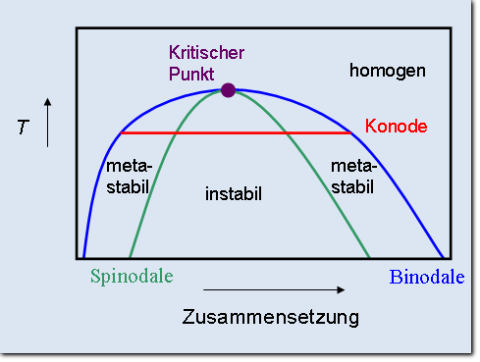 Binäres Phasendiagramm
